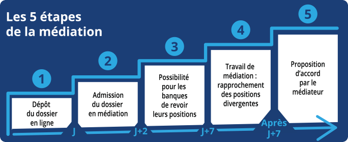 Les 5 étapes de médiation de crédit remplir vos infos, votre entreprise, vos établissements votre situation financière et vos difficultés